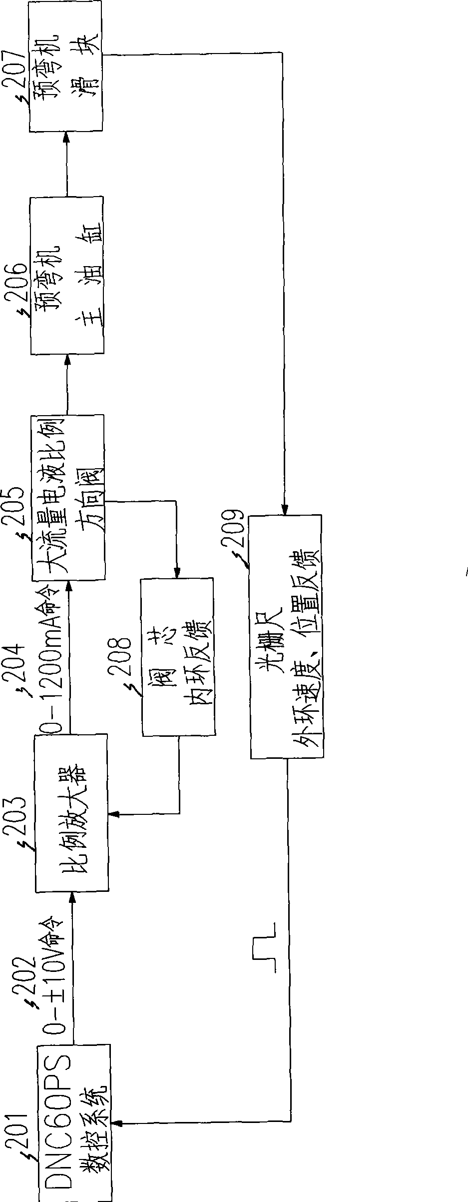 Hydraulic electrohydraulic ratio control system and method for prebending machine