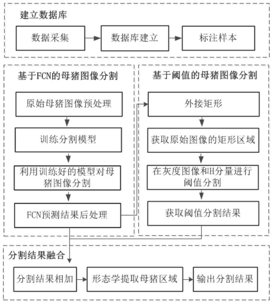 A method for image segmentation of lactating sows fused with fcn and threshold segmentation