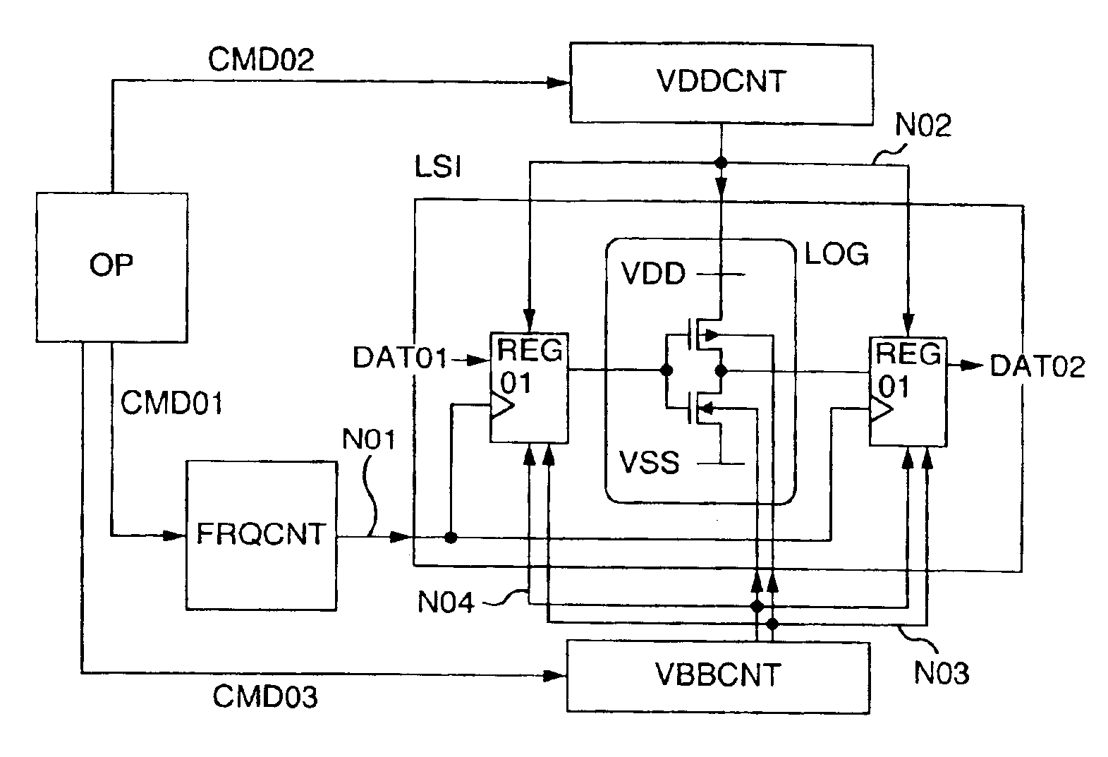 Semiconductor integrated circuit device in which operating frequency, supply voltage and substrate bias voltage are controllable to reduce power consumption