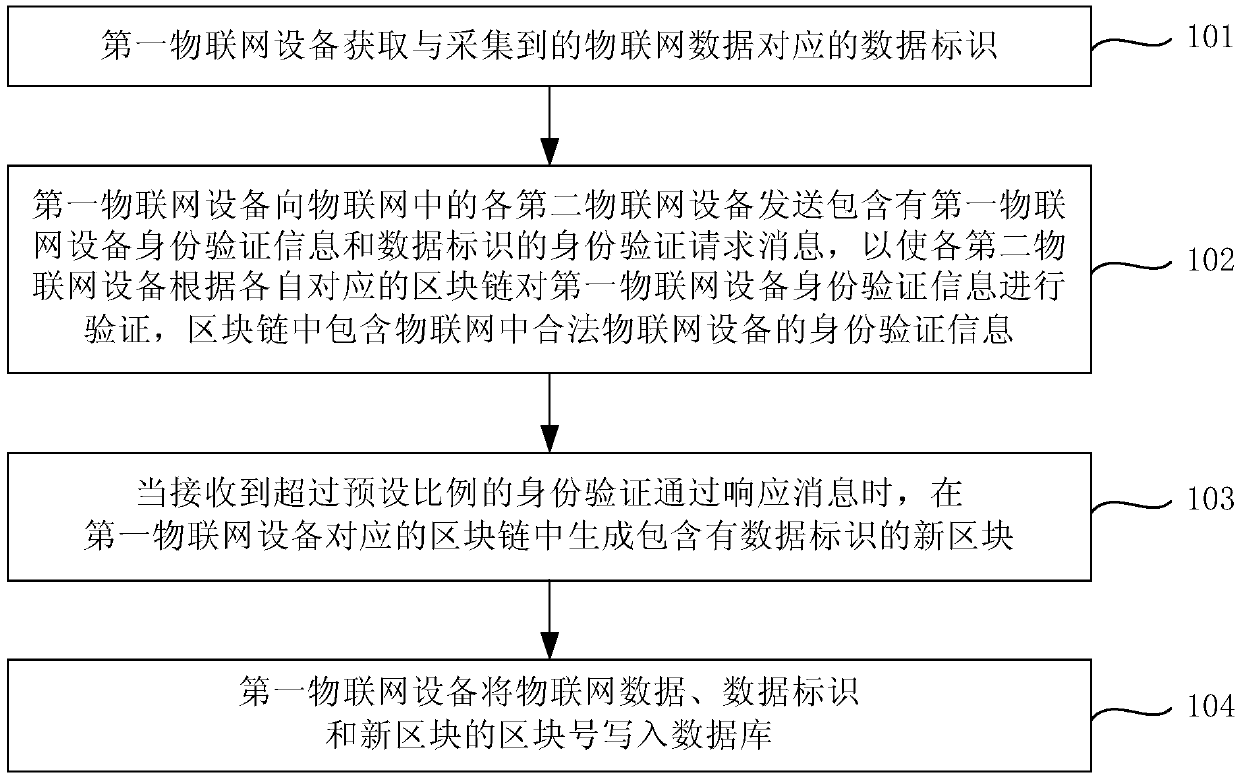 Internet of Things data processing method and device, and Internet of Things system