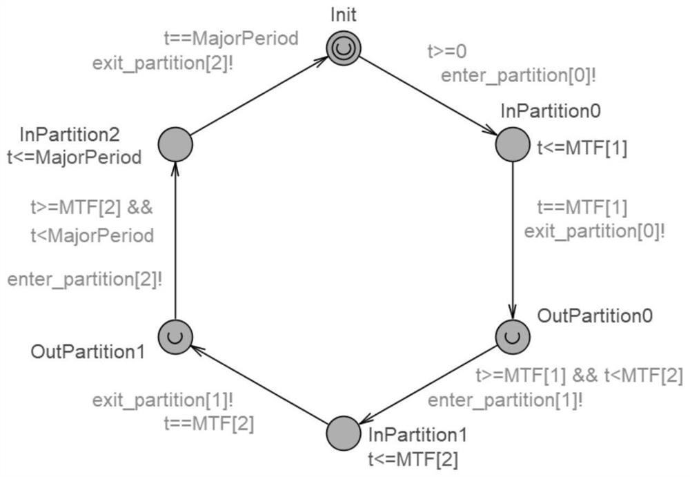 Task schedulability verification method for distributed system