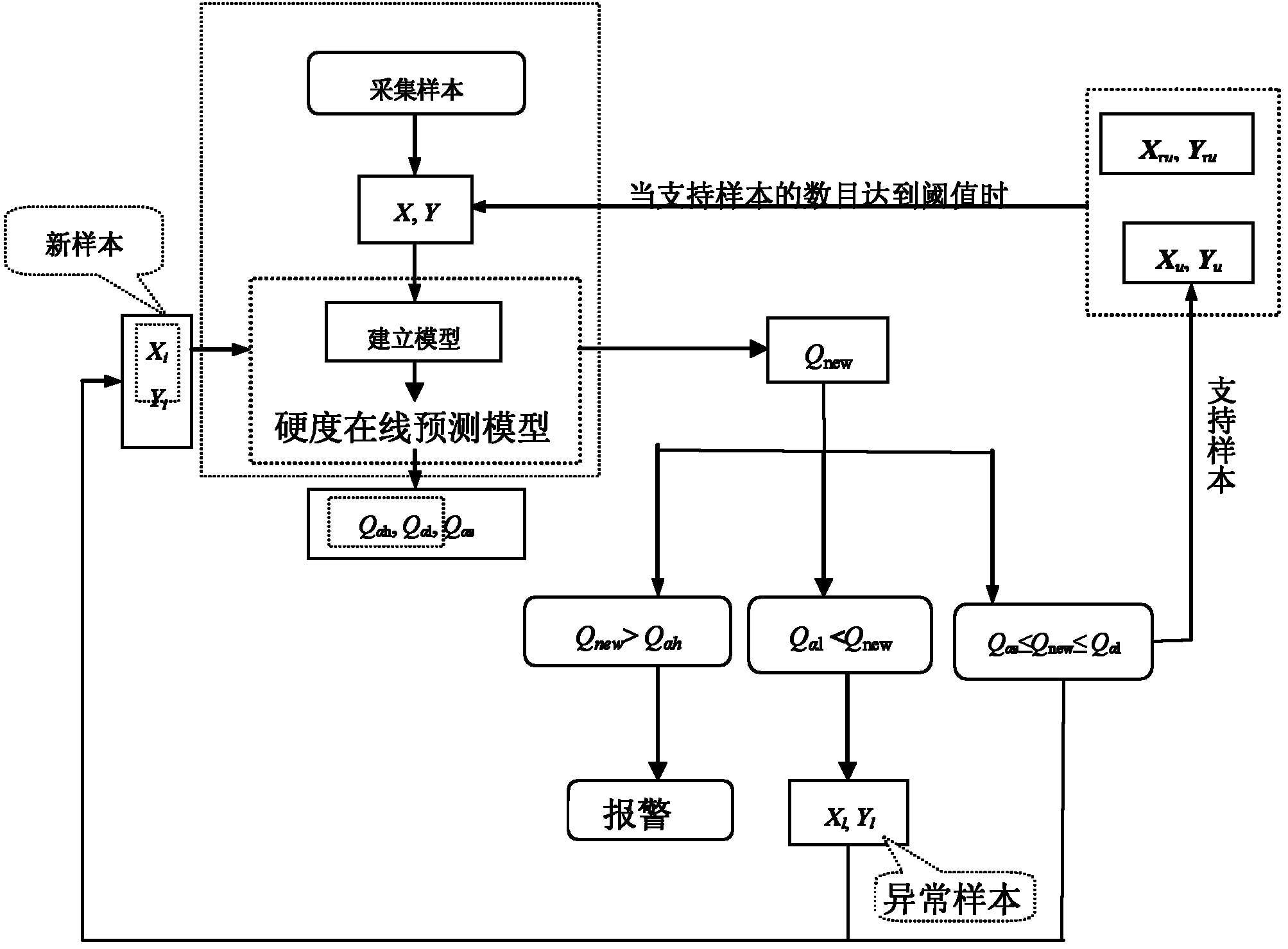 Automatic online quality monitoring and prediction model updating method for rubber hardness