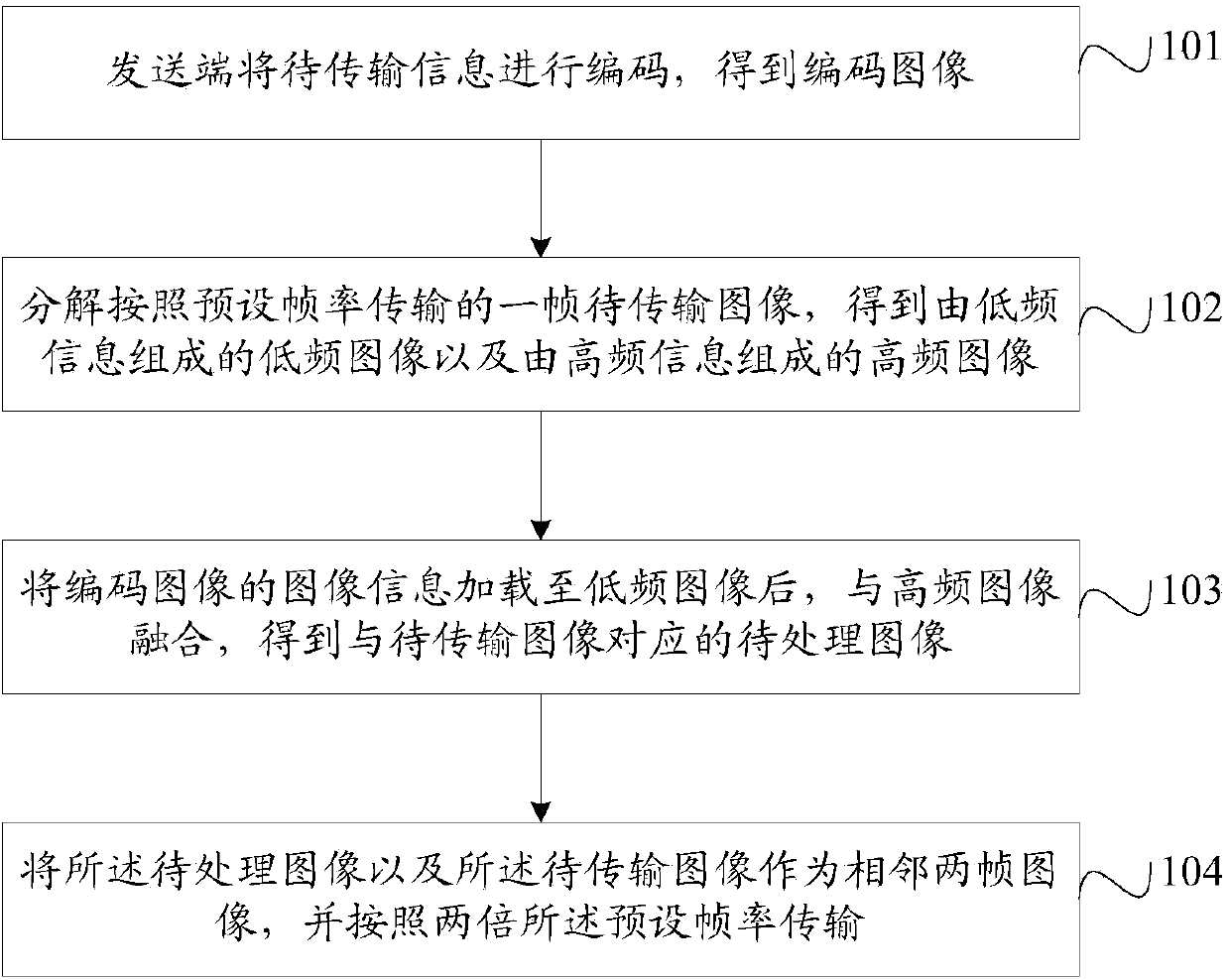 Information transmission method and device