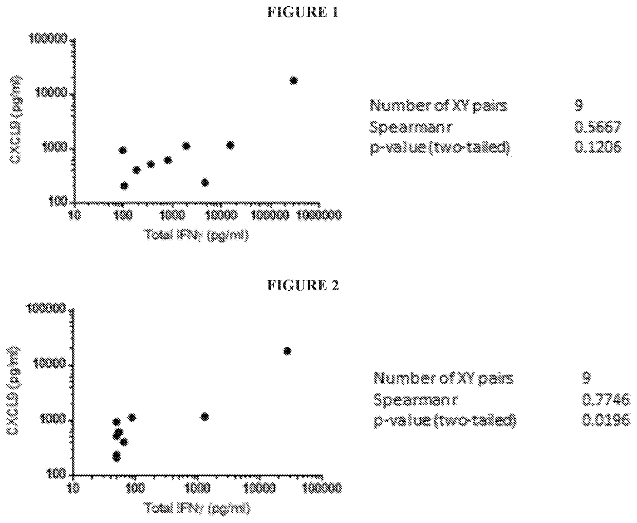 Methods and compositions for diagnosis and treatment of disorders in patients with elevated levels of cxcl9 and other biomarkers