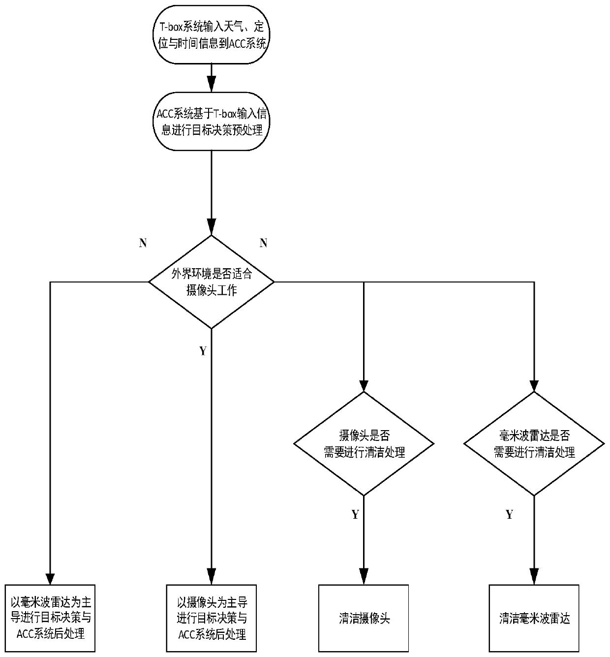 Self-adaptive cruise system and method thereof