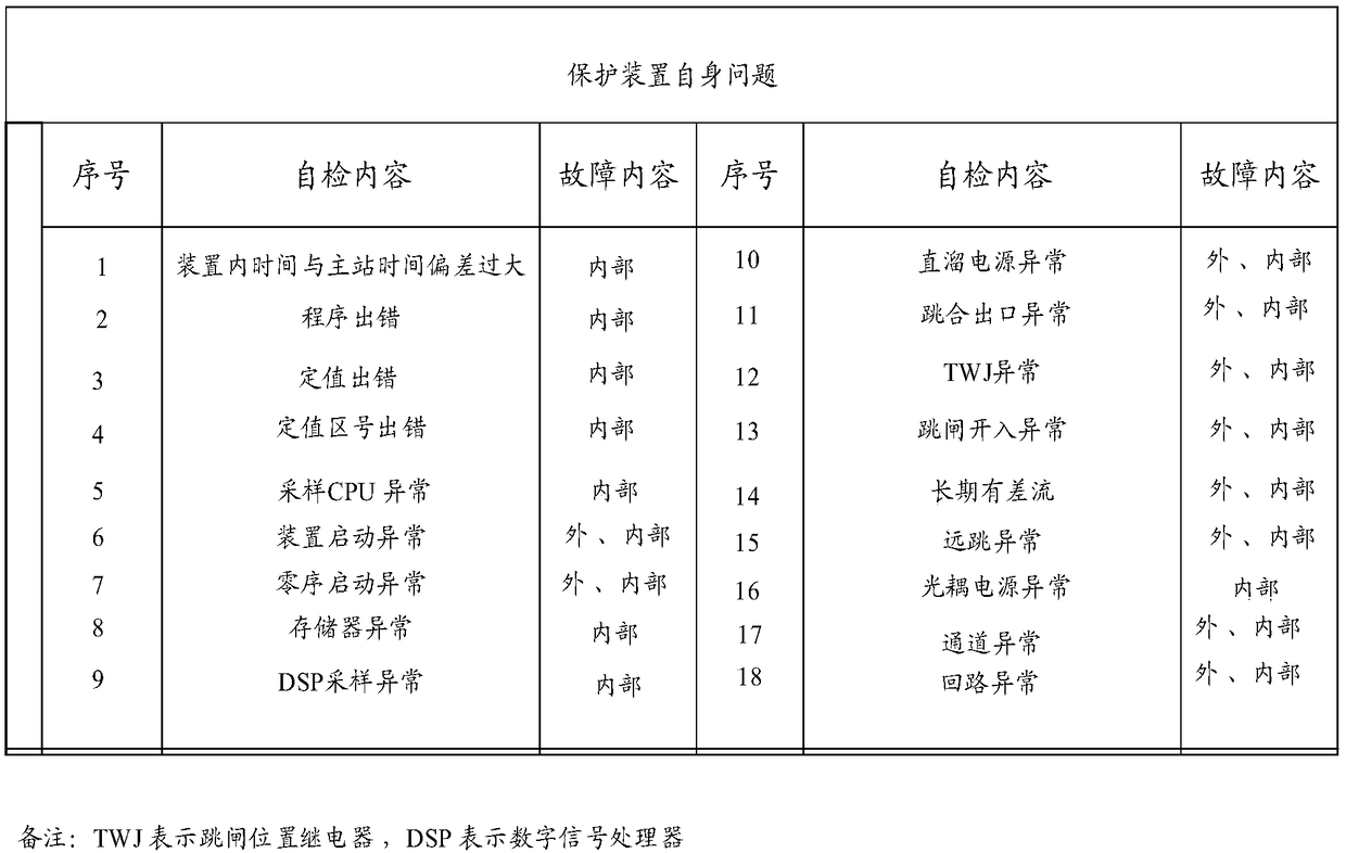 State evaluation system and method for transformer substation secondary equipment on the basis of equipment patrol inspection information