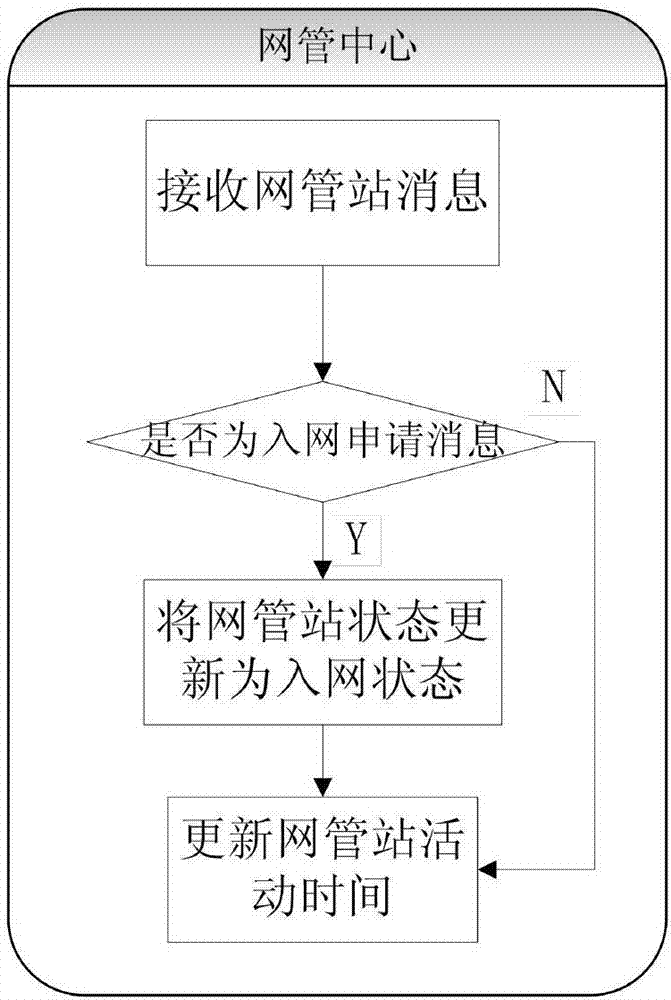 Optimal station state management method based on satellite channel contention