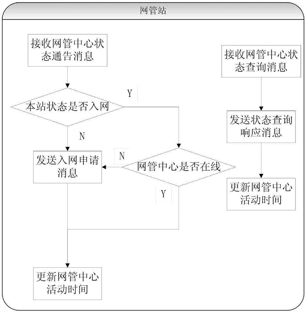 Optimal station state management method based on satellite channel contention