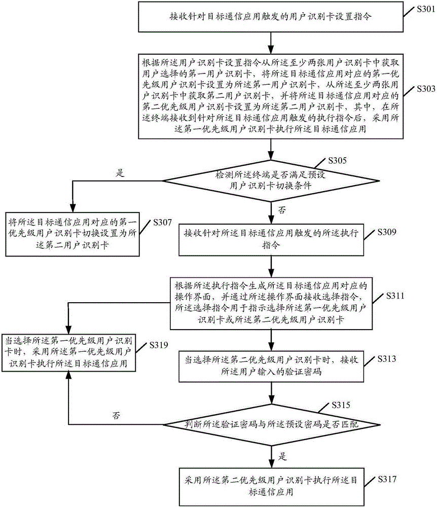 SIM switching method and terminal