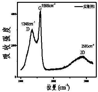 Preparation method of C1 doped glucose carbon based graphene
