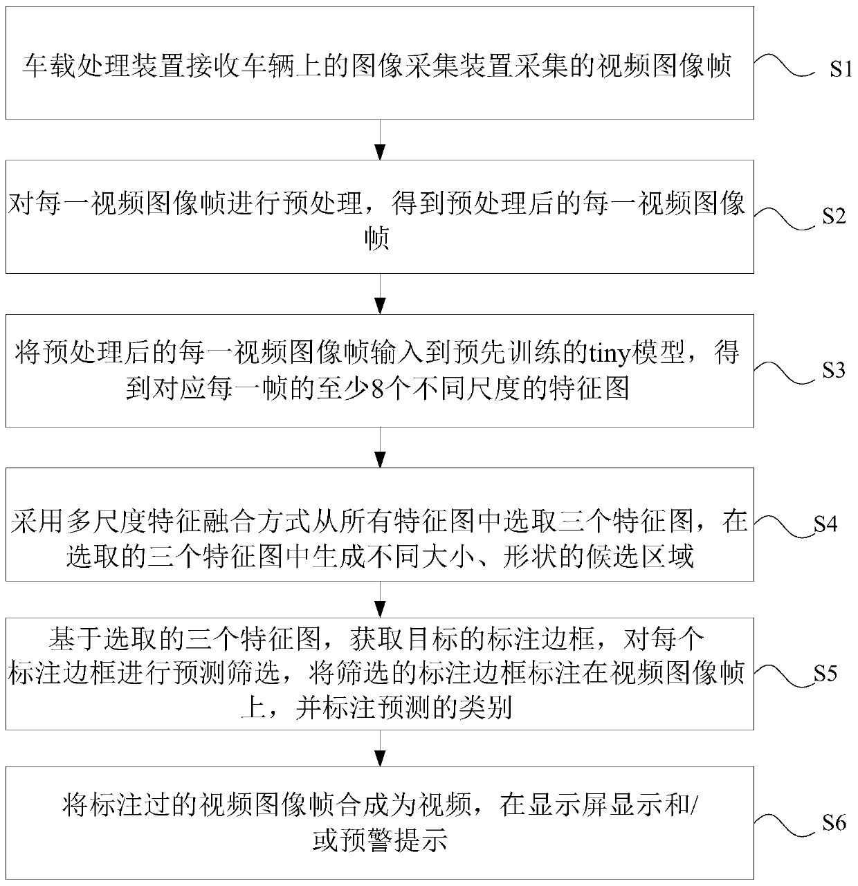 A target detection method in a vehicle-mounted environment