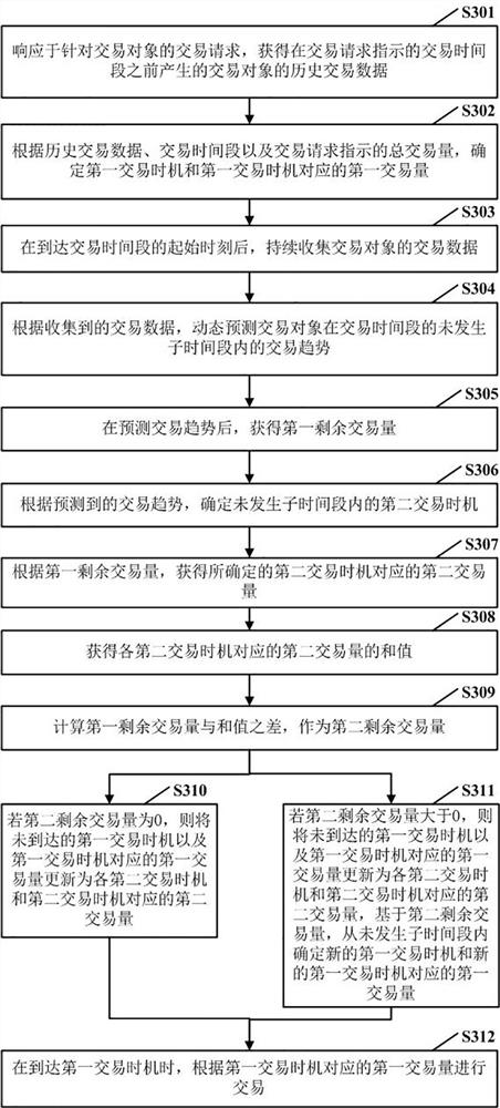 Transaction processing method and device