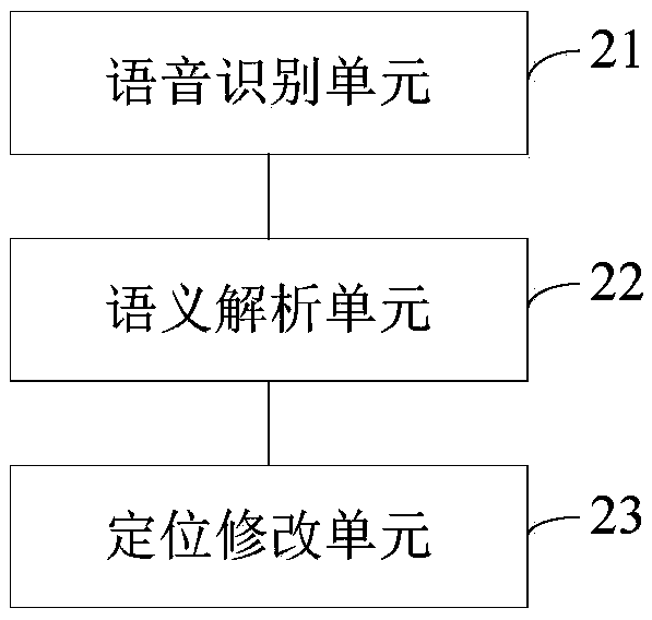 Word modification method and device