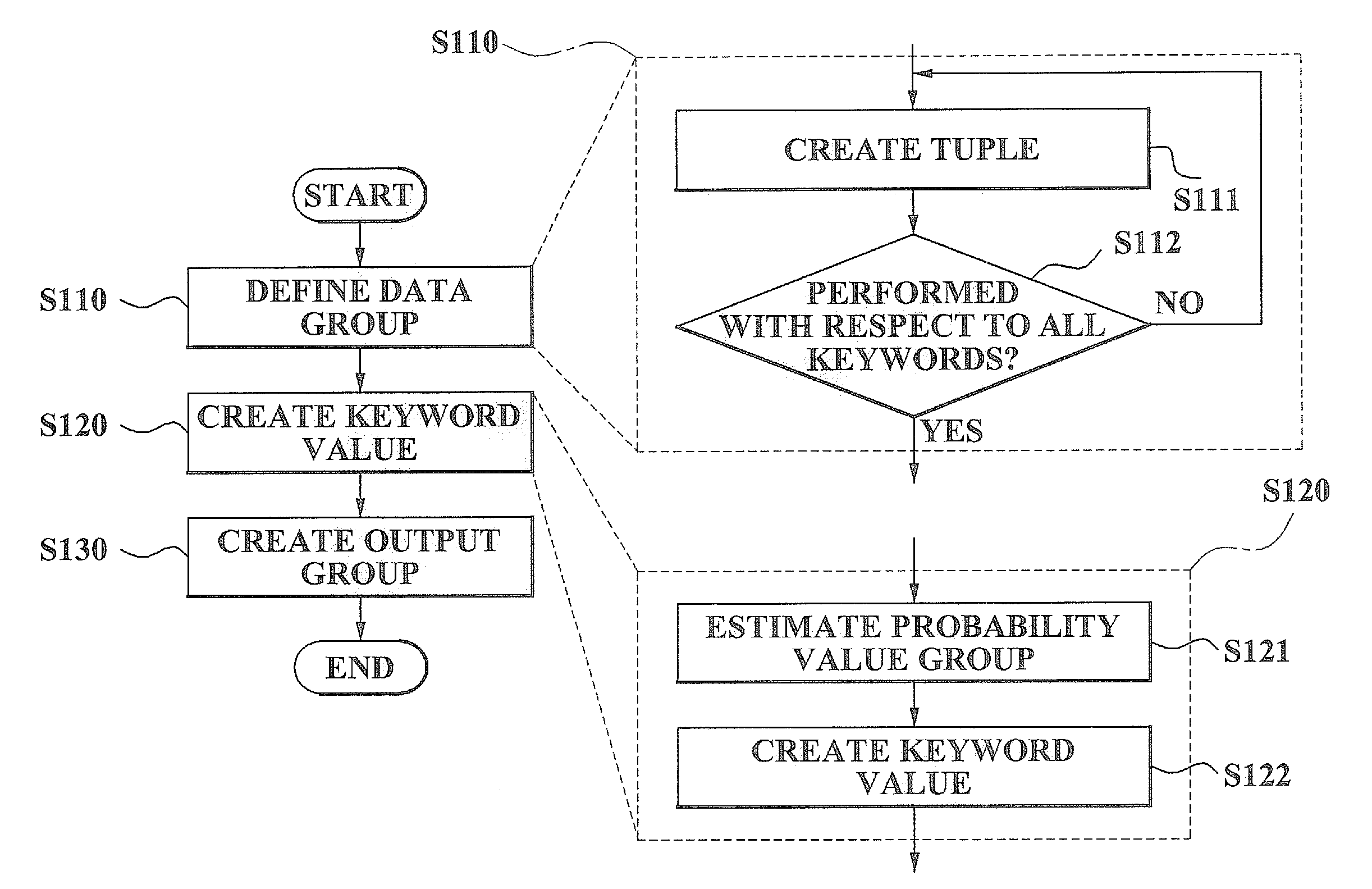 Method for retrieving keyword showing difference between two groups and system for executing the method