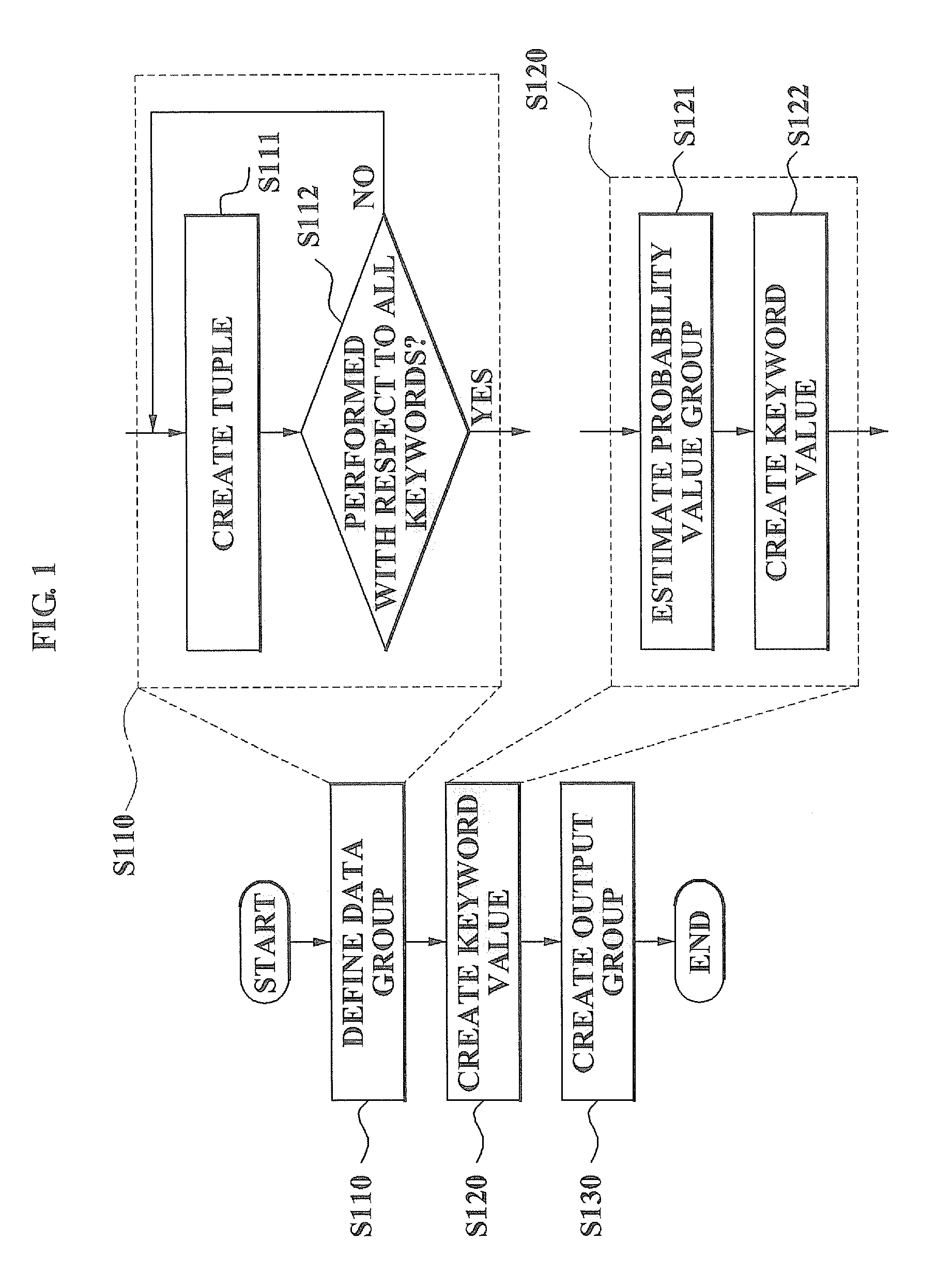 Method for retrieving keyword showing difference between two groups and system for executing the method