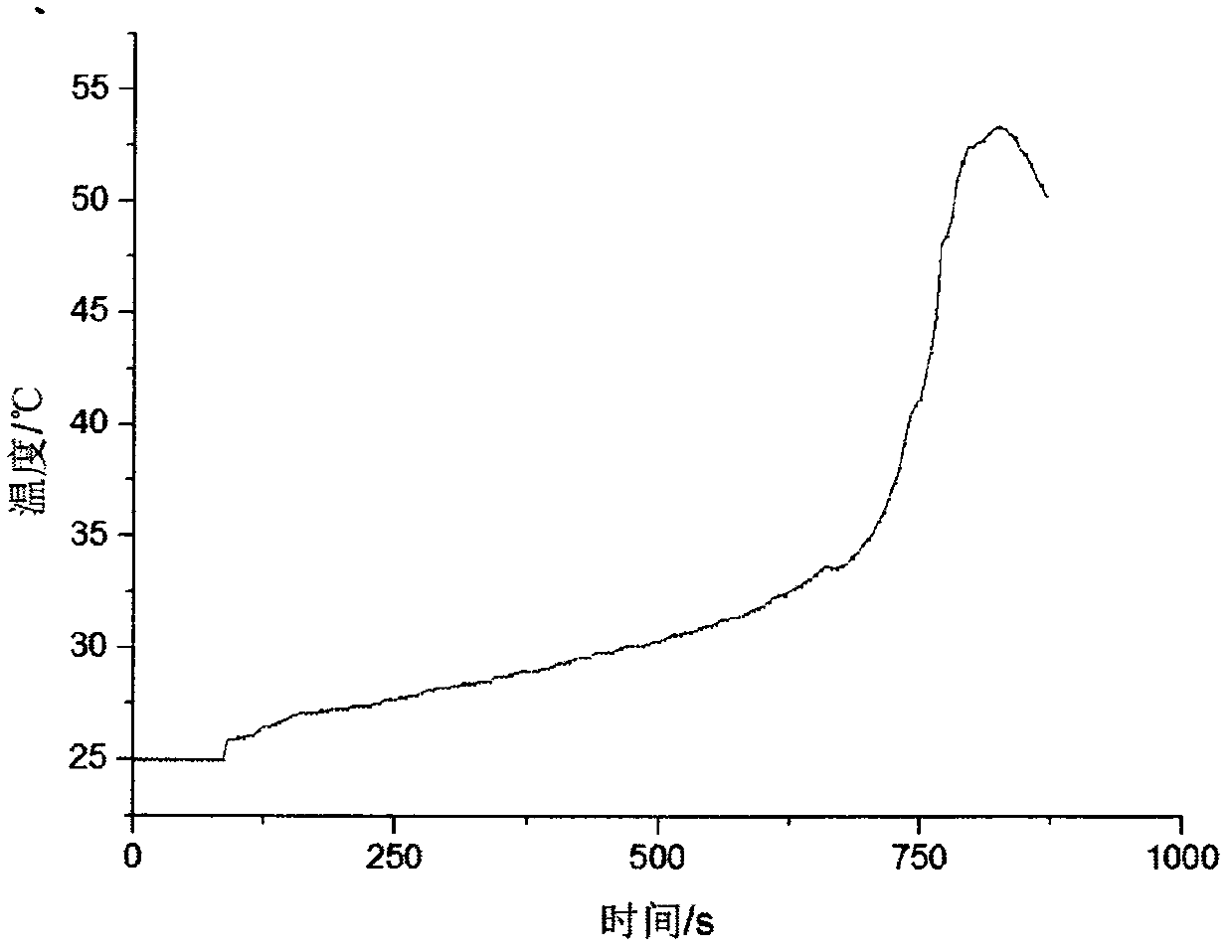 Low temperature injectable acrylic resin bone cement and its preparation method