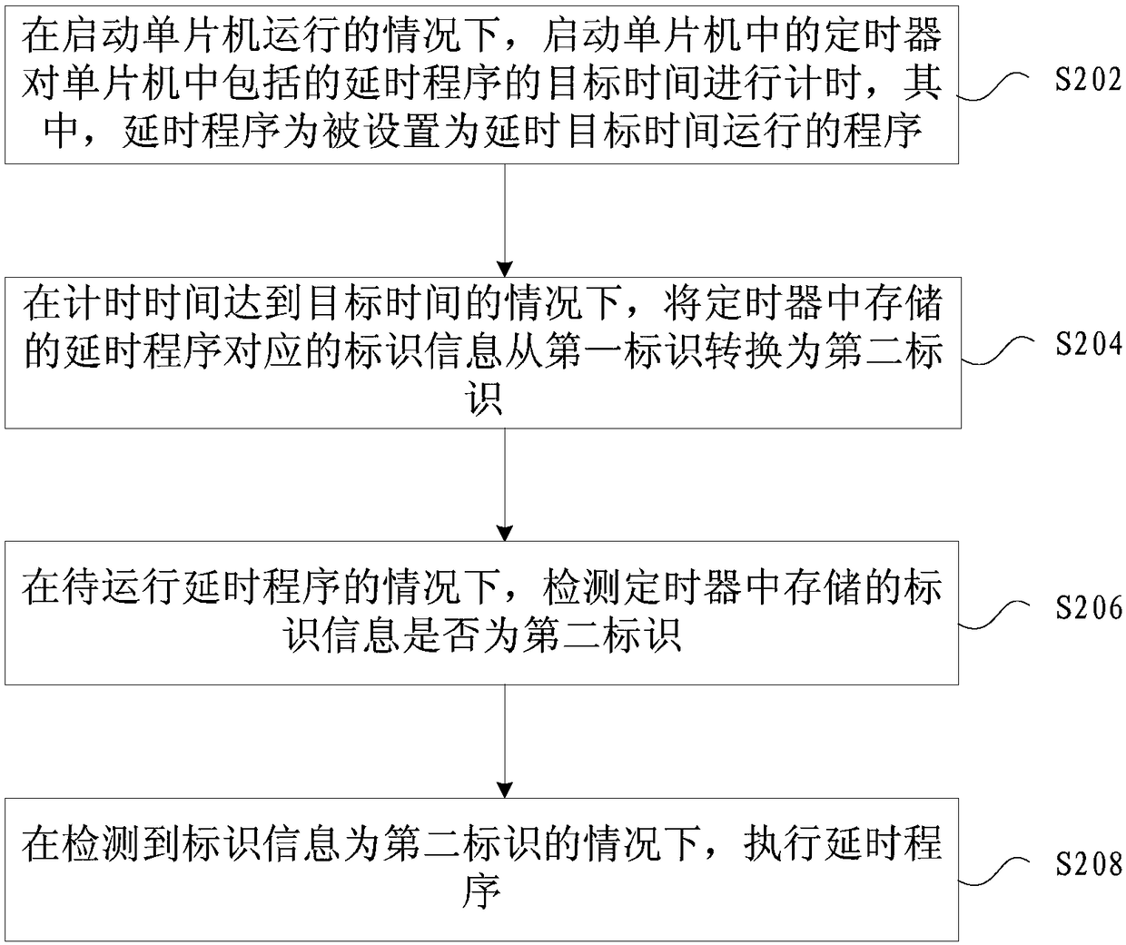 A method and a device for executing a singlechip program