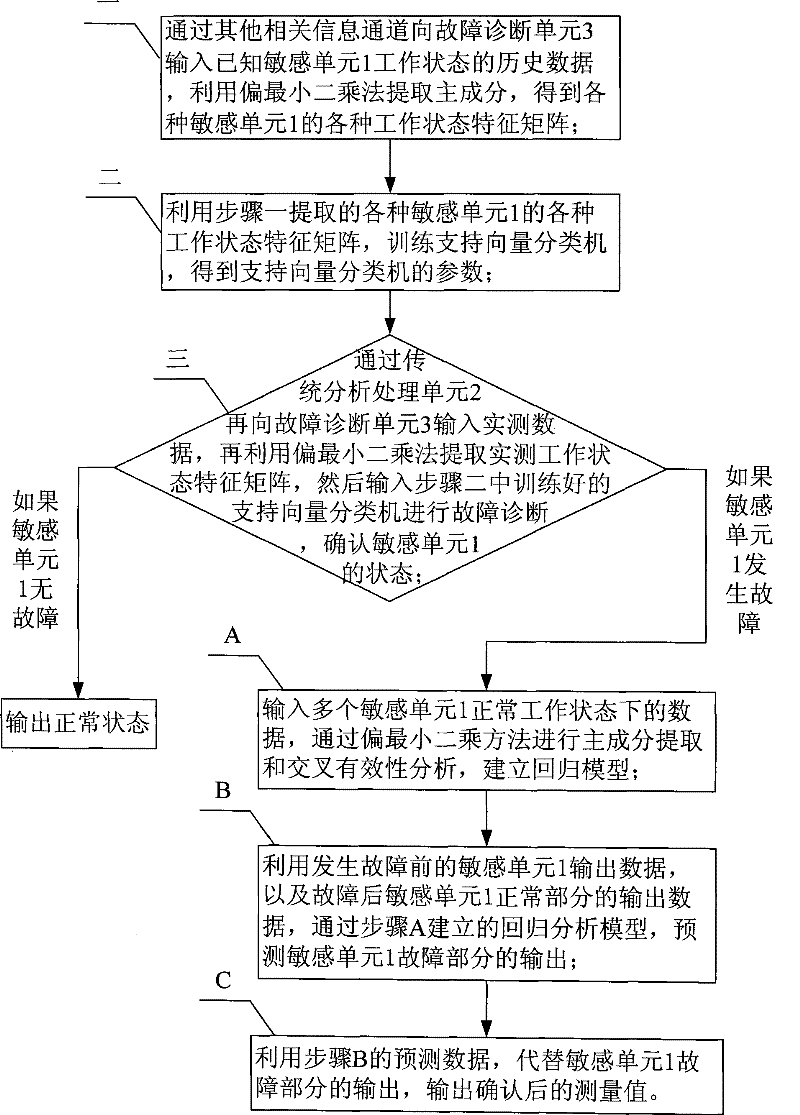 Multi-parameter self-confirming sensor and state self-confirming method thereof