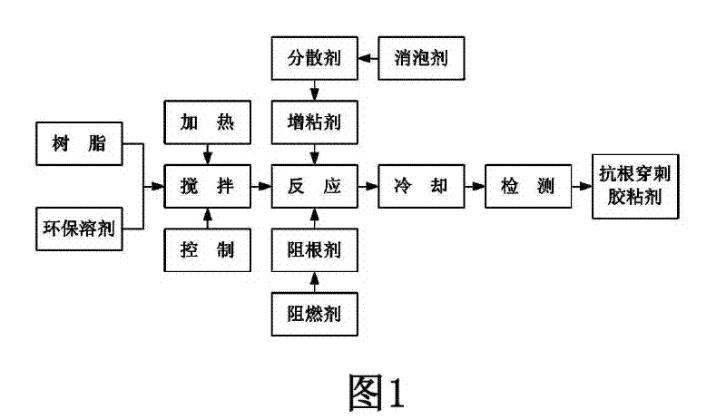 Plant root puncture-resistant adhesive and preparation method thereof