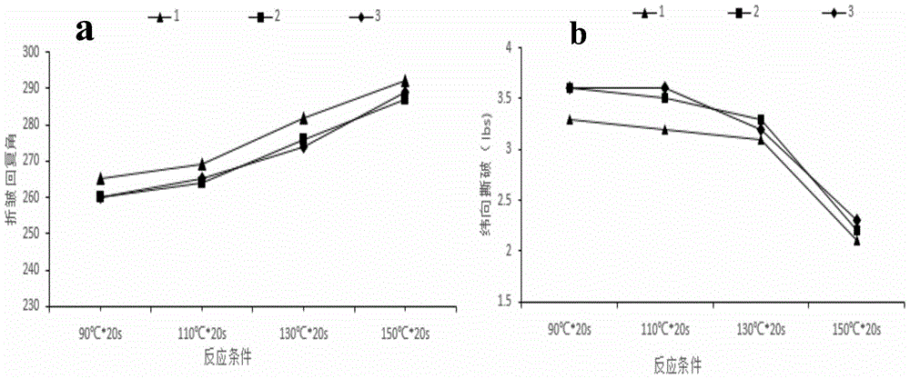 A kind of non-ironing finishing cross-linking reaction buffer and its application