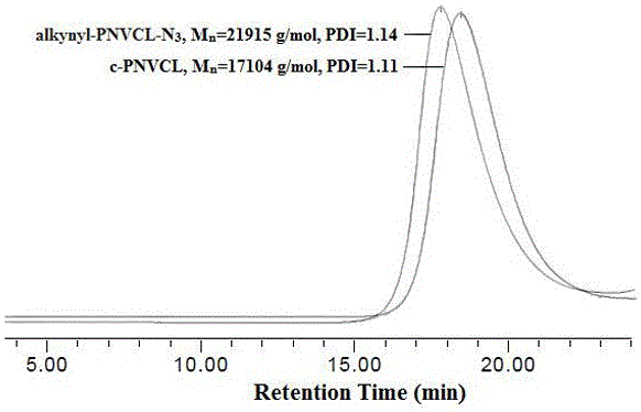 Cyclic poly(n-vinyl caprolactam) and its preparation method and application