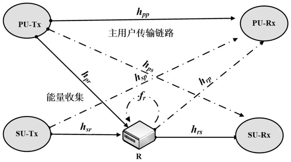 Full duplex cognitive relay power distribution method based on energy collection