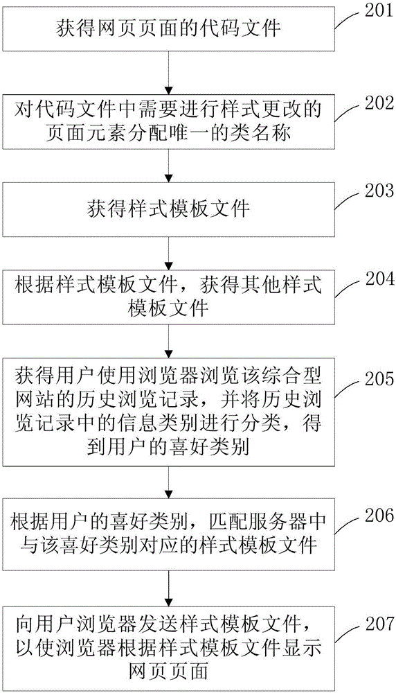 Method and device for displaying webpage style