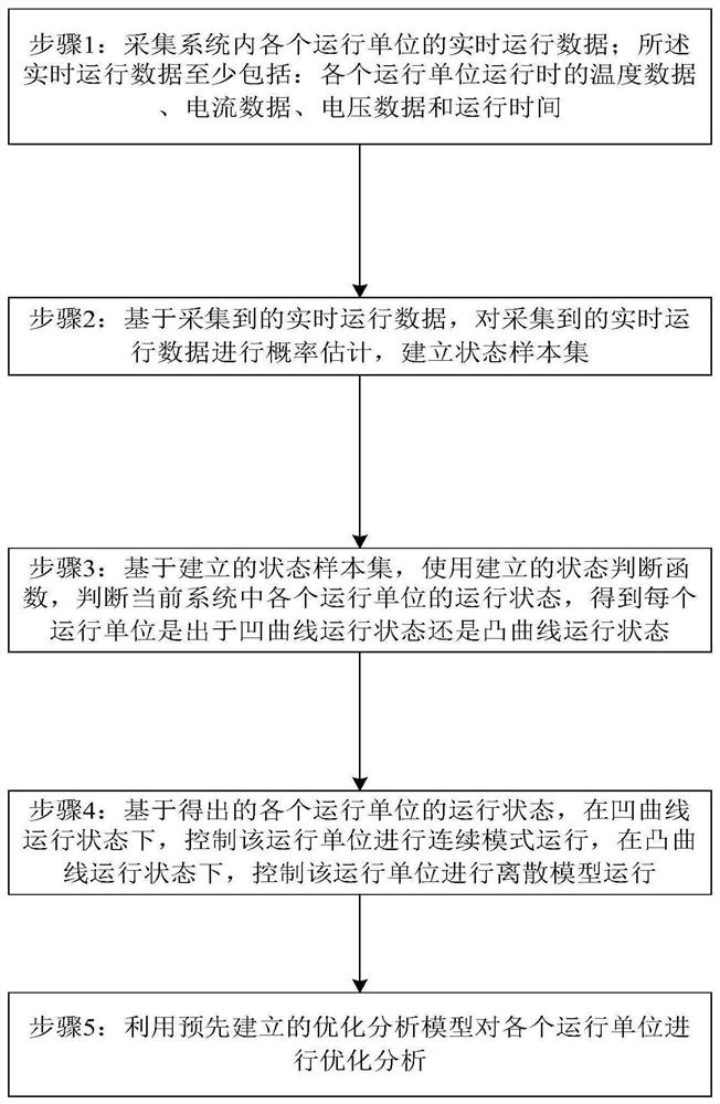 System power consumption optimized lightweight system and method with autonomous learning function