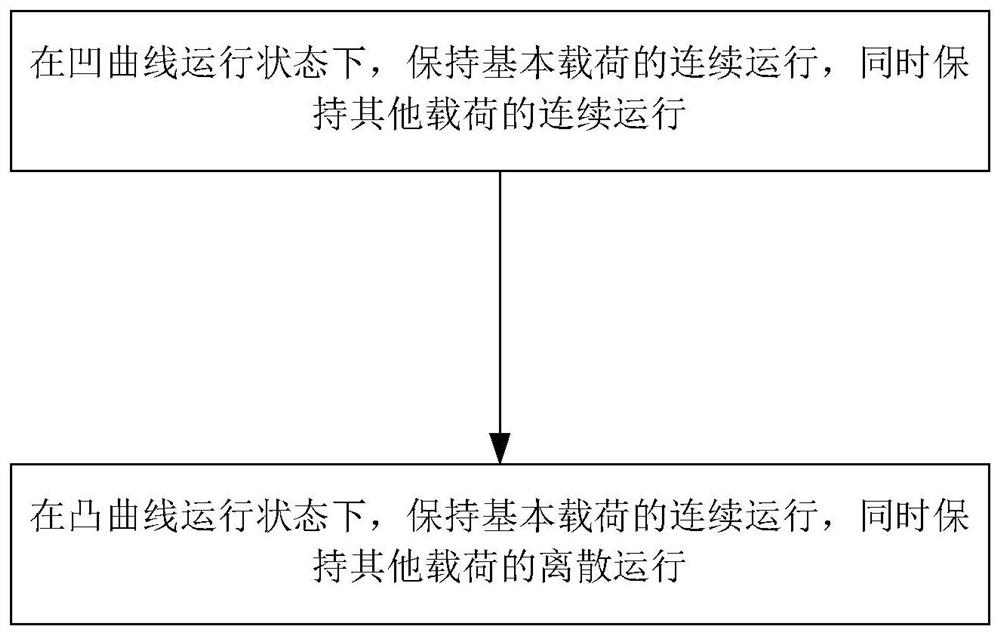 System power consumption optimized lightweight system and method with autonomous learning function