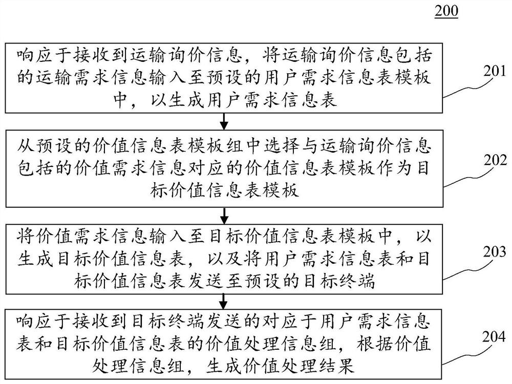 Information generation method and device, electronic equipment and computer readable medium