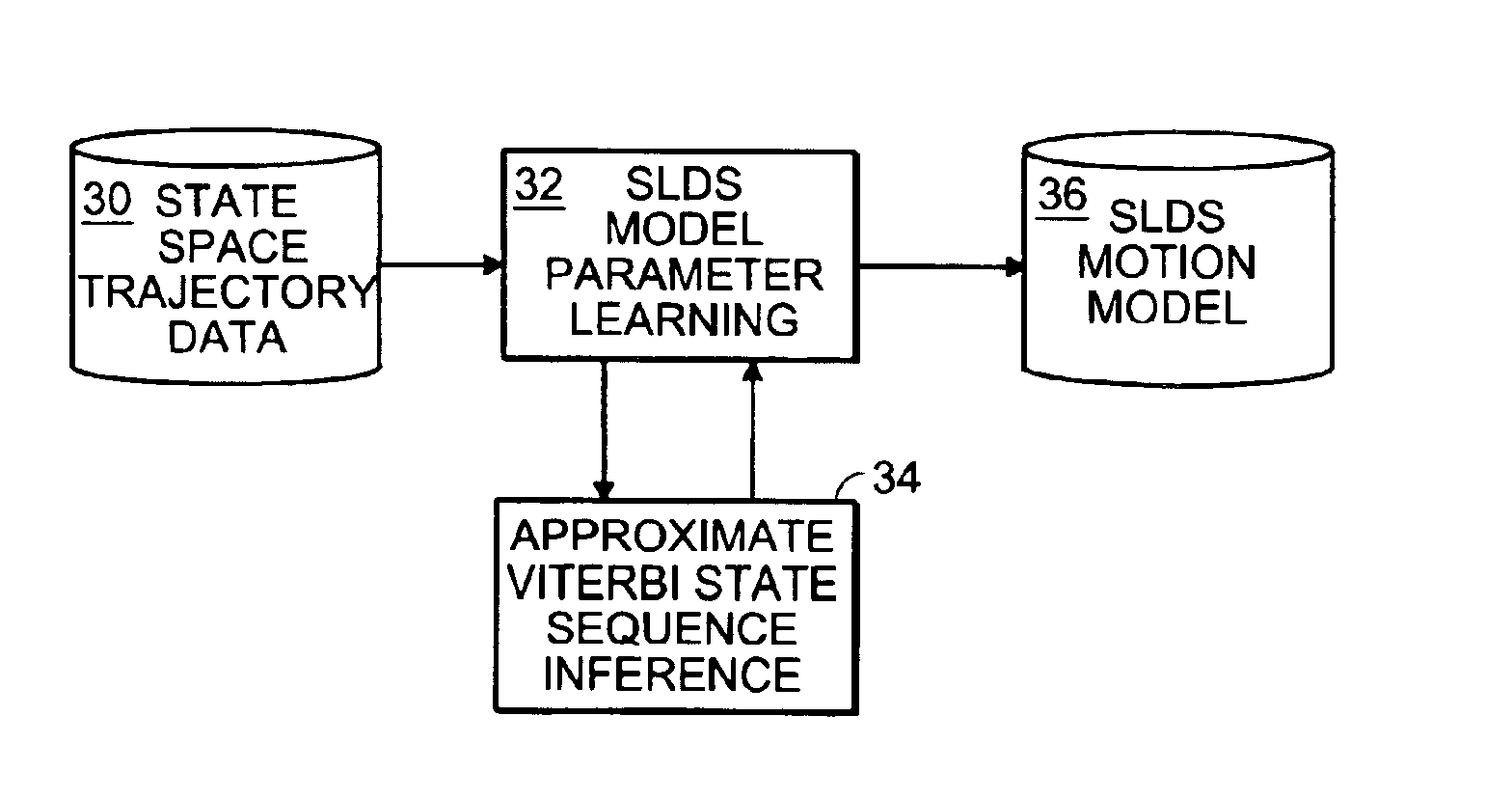 Method for motion classification using switching linear dynamic systems models