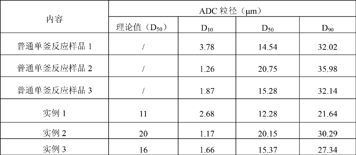 Method of semi-continuously producing particle-size-controllable ADC (azodicarbonamide) foaming agent