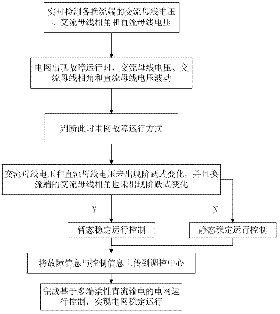 Multiterminal flexible direct current power transmission system included power grid operation control system and method