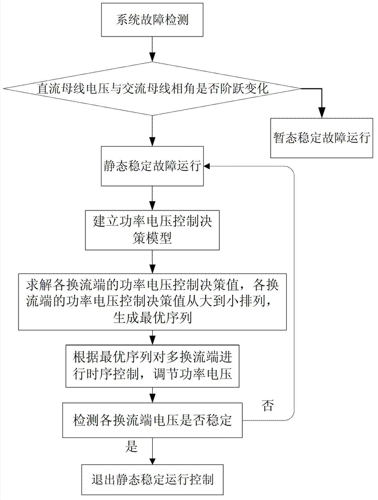 Multiterminal flexible direct current power transmission system included power grid operation control system and method