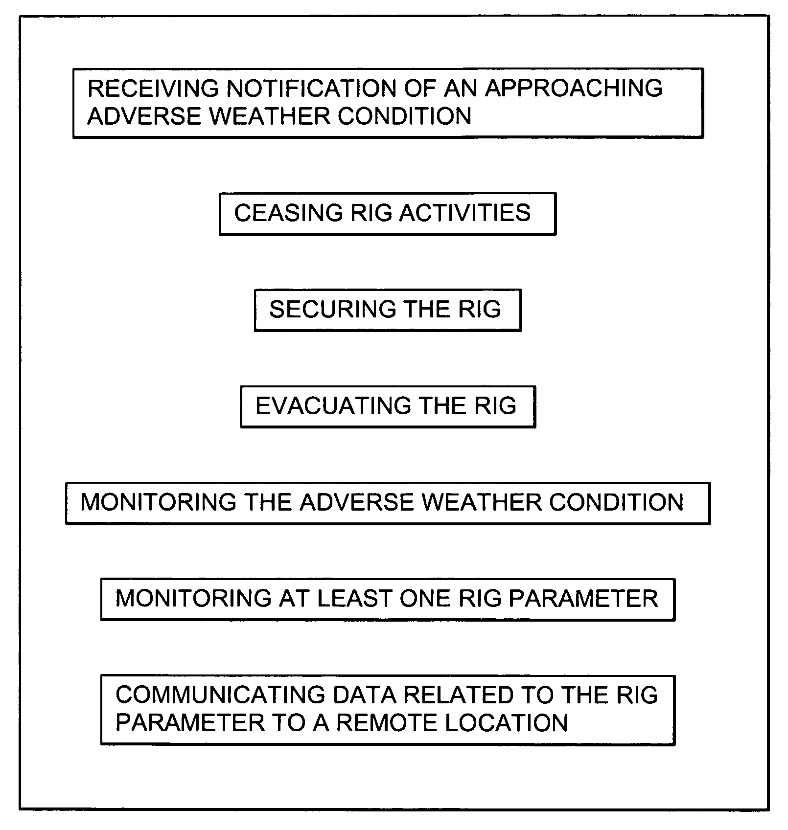 Methods and apparatus for emergency rig monitoring