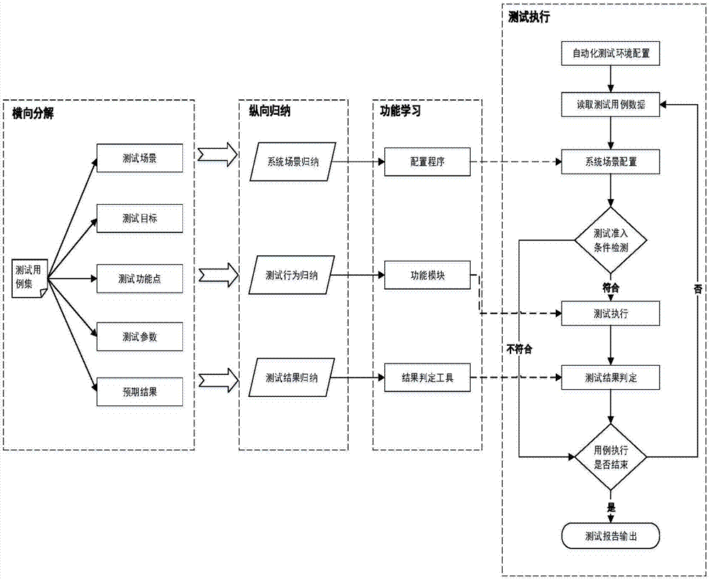 Use case decomposition and function learning-based system automatic testing method