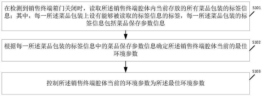 Automatic adjustment control method, device and system, medium and sales terminal