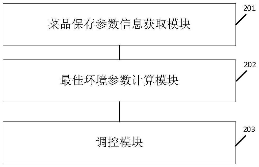 Automatic adjustment control method, device and system, medium and sales terminal