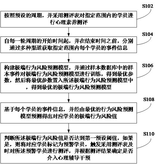 Evaluation method and system based on psychological attainment and readable storage medium