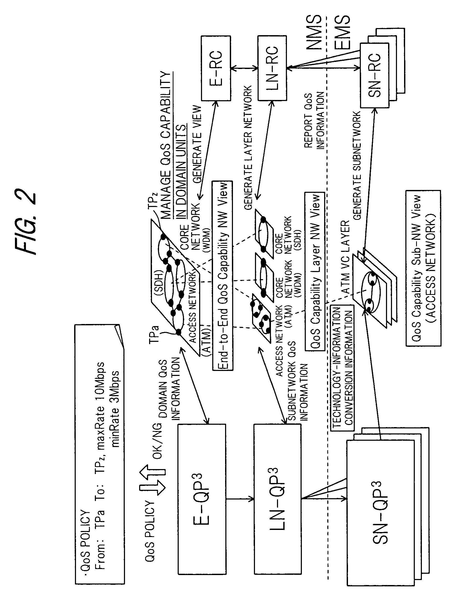 Communication network management system for automatically converting action parameters to network technology dependent parameters using a selected conversion rule conforming to a network technology