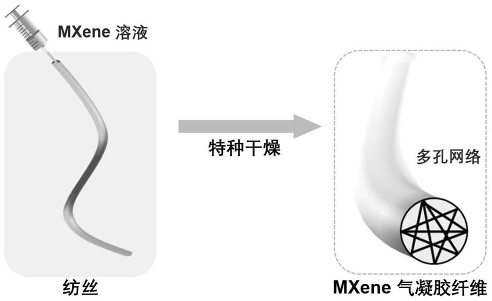MXene aerogel fiber as well as preparation method and application thereof