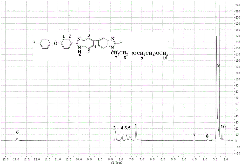 Polybenzimidazole-polyethylene glycol grafted copolymer and preparation and application thereof