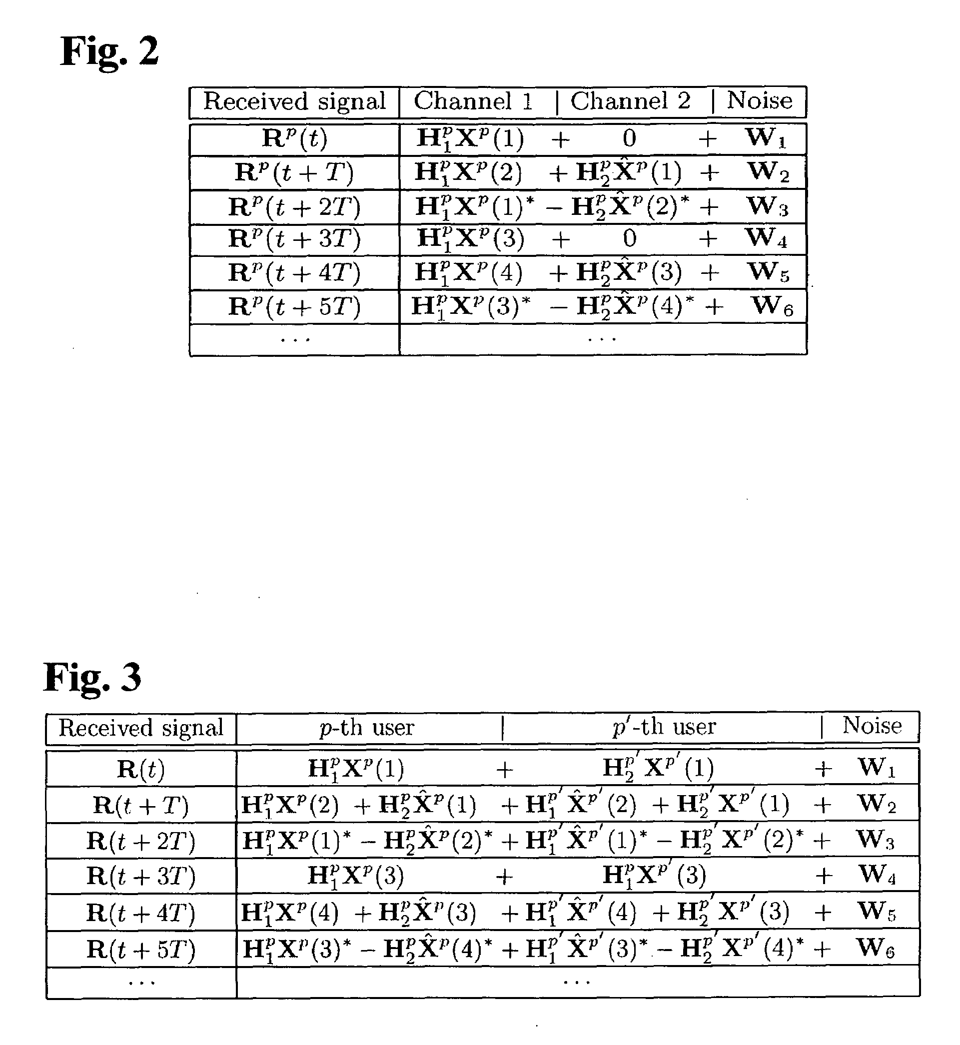 Method of cooperative transmission technique in a orthogonal frequency division multiple access uplink system