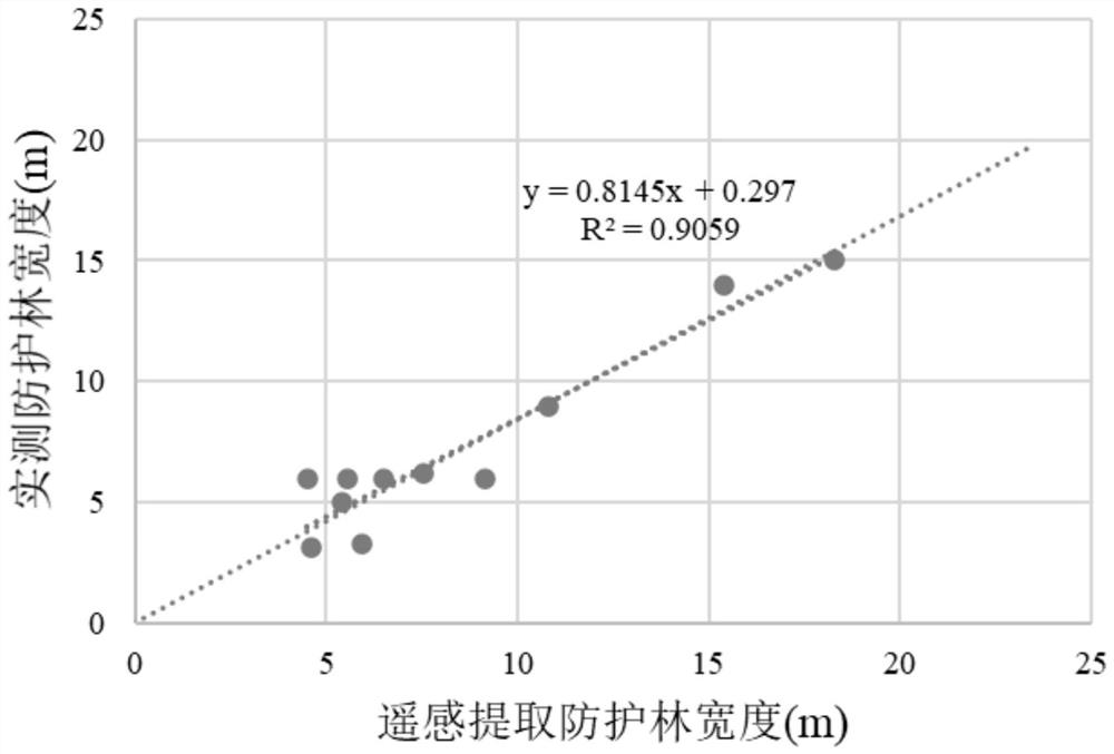 A measurement method of windbreak effect of farmland shelterbelt based on spatial information technology