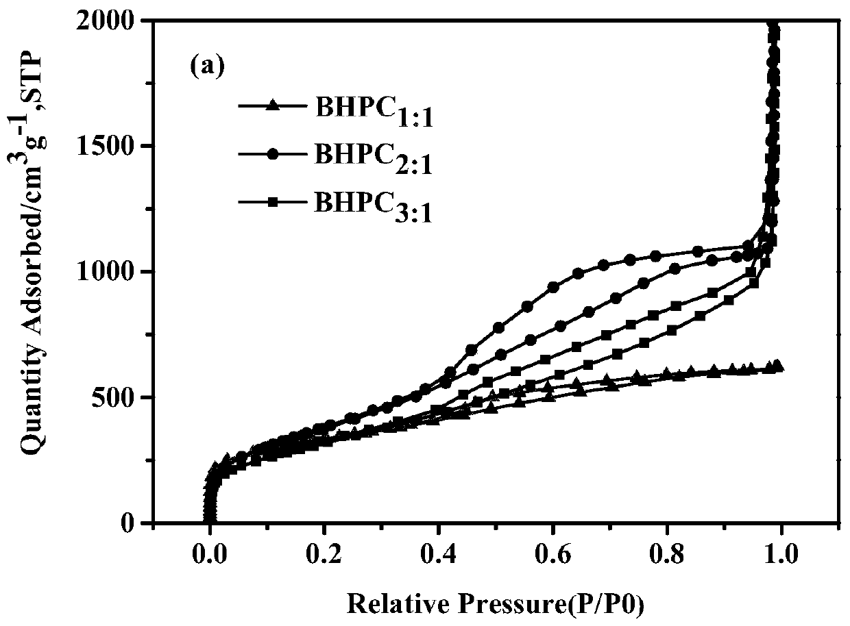 Method for preparing supercapacitor carbon material by adopting bio-oil