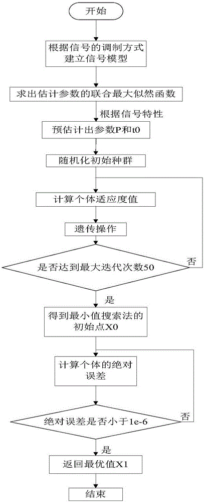 Single-channel time-frequency overlapping signal blind separation method