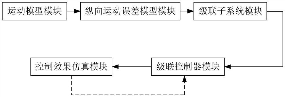 A cascade control method for underwater ultra-high-speed vehicle