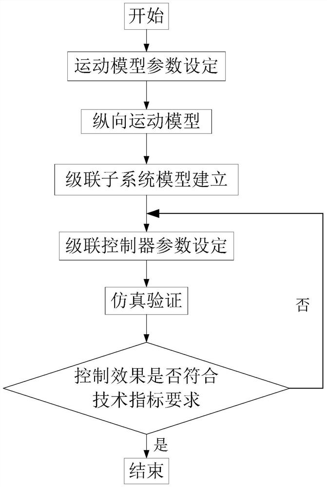 A cascade control method for underwater ultra-high-speed vehicle