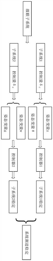 A cascade control method for underwater ultra-high-speed vehicle