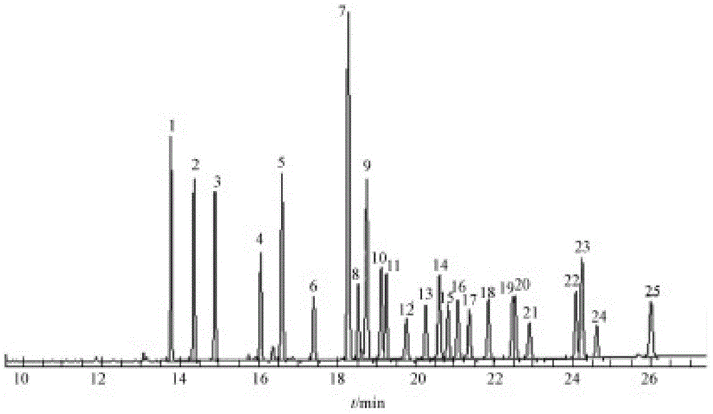 Method for simultaneously and rapidly determining contents of various organic chlorine pesticides in water